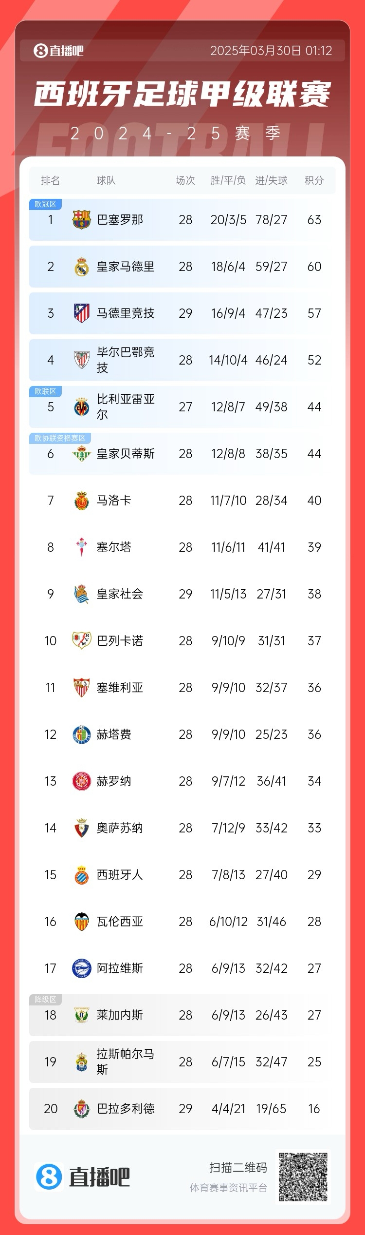  退出爭(zhēng)冠？西甲積分榜：馬競(jìng)聯(lián)賽3場(chǎng)不勝，先賽落后巴薩6分