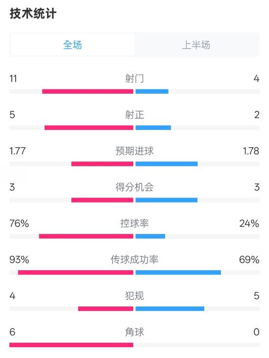 皇馬半場1-2萊加內(nèi)斯數(shù)據(jù)：射門11-4，射正5-2，控球率76%-24%