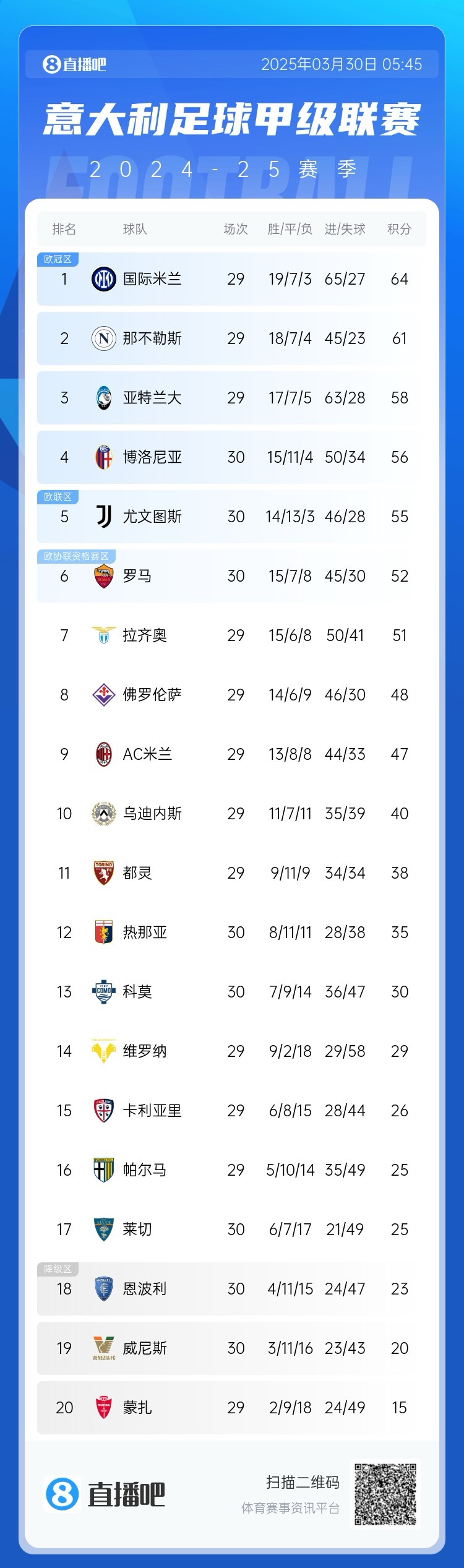  超級補鍋匠！意甲積分：羅馬7連勝距第4名4分 尤文取勝仍第5