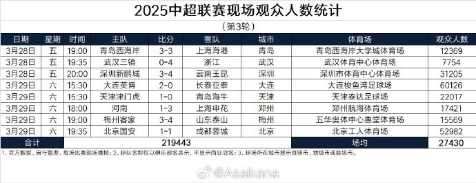  本輪現(xiàn)場(chǎng)觀眾總數(shù)219443人歷史第25；場(chǎng)均27430人歷史第24
