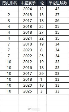 25賽季第三輪單輪總進球33個，在中超歷史上排名第10