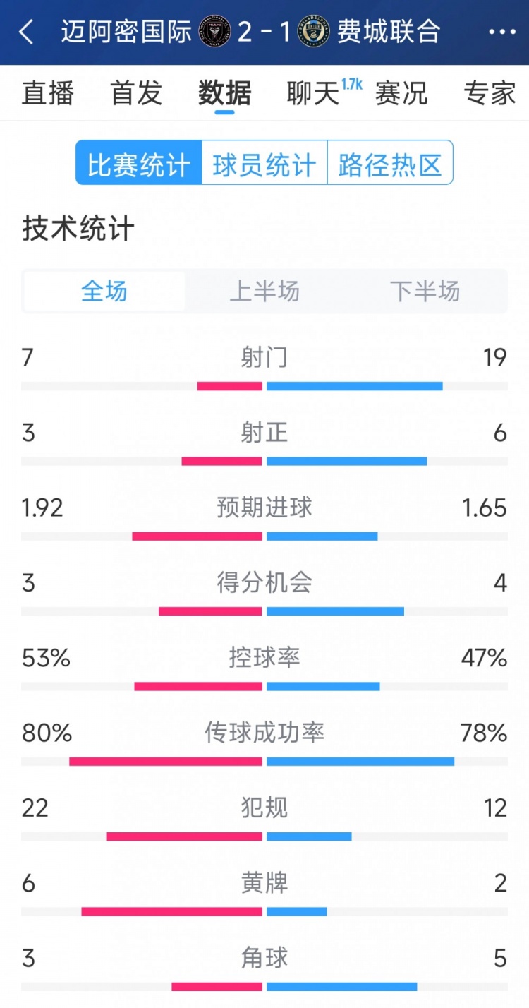  效率占優(yōu)！邁阿密國(guó)際2-1費(fèi)城聯(lián)合全場(chǎng)數(shù)據(jù)：射門7-19，射正3-6