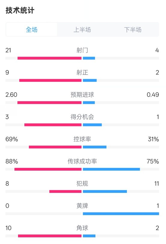  巴薩4-1赫羅納全場數(shù)據(jù)：射門21-4，射正9-2，控球率69%-31%