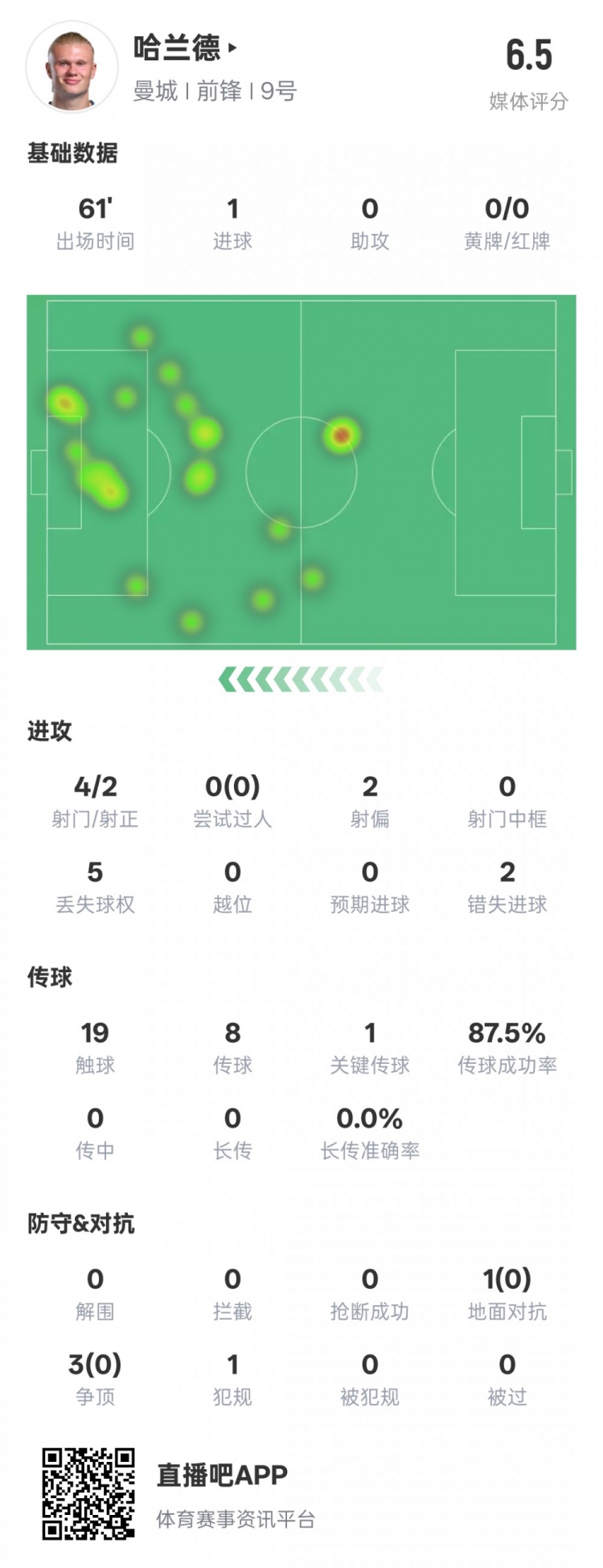  哈蘭德本場數(shù)據(jù)：1進球1關(guān)鍵傳球2錯失進球機會，評分6.5