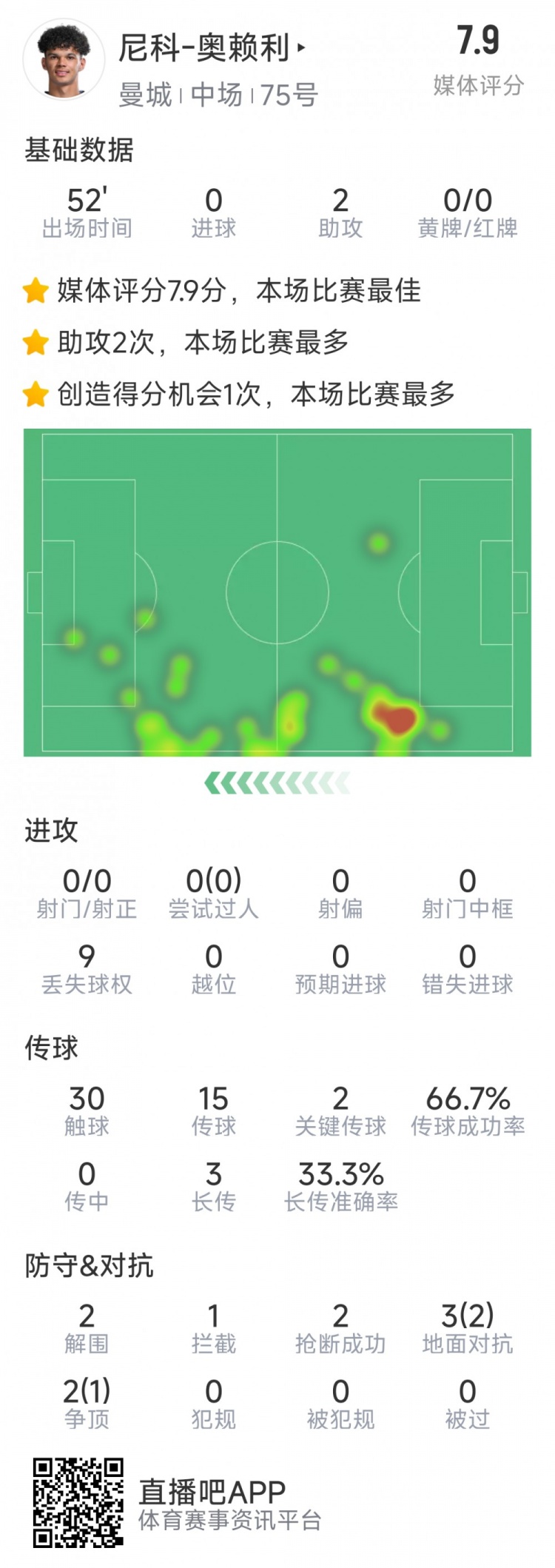  導演逆轉，20歲小將奧賴利替補登場數(shù)據(jù)：2次助攻，2次關鍵傳球