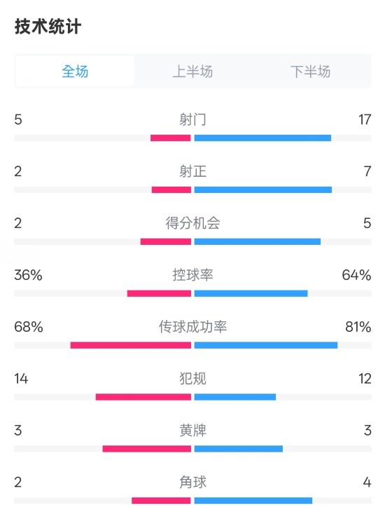 伯恩茅斯1-2曼城全場(chǎng)數(shù)據(jù)：射門5-17，射正2-7，控球率36%-64%