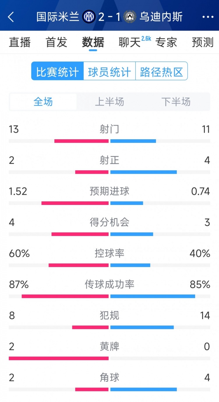  國米2射正進2球，國米2-1烏迪內斯全場數(shù)據(jù)：射門13-11，射正2-4